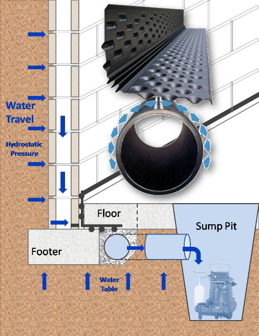 French Drains Installation in Indianapolis & Central Indiana