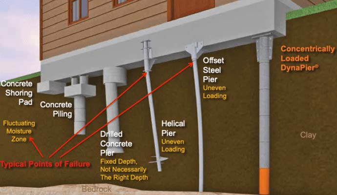 Comparison of different foundation piering methods diagram