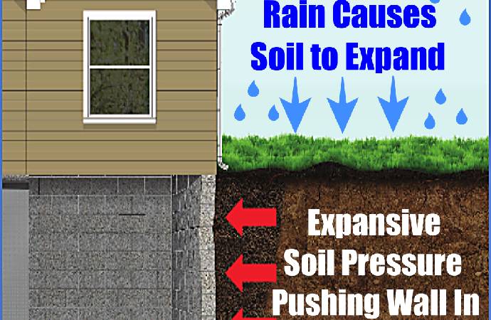 Causes of Caving Foundation Walls Due to Soil Pressure, Water Damage, and Poor Drainage Around the Home