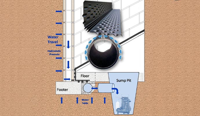 Illustrated design for interior French drain system from AkwaGard